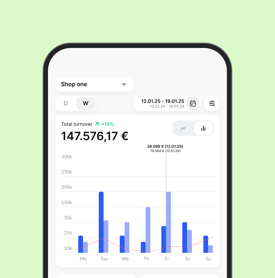 Smartphone mit weißem Display, blaues Balkendiagramm, Mo–So, Gesamtumsatz 147.576,17 €, Zeitraum 12.01.25–19.01.25