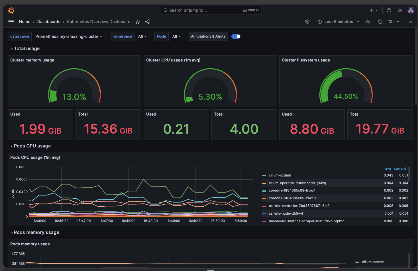 Dunkles Dashboard mit drei Kreisdiagrammen: Speicher, CPU und Dateisystem-Nutzung; darunter Linien- und Balkendiagramme.
