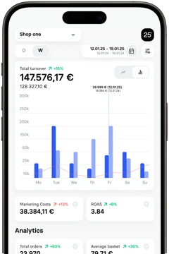 Dashboard-App: Wochen-Diagramm; Umsatz 147.576,17 €, Marketing 38.384,11 €, ROAS 3,84; 12.01.25–19.01.25.