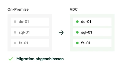 Zwei Spalten: On-Premise und VDC mit dc-01, sql-01, fs-01; Pfeil; grünes Häkchen: Migration abgeschlossen.