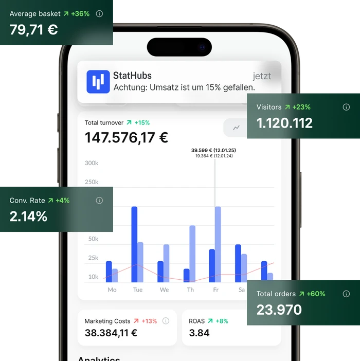 Smartphone zeigt Dashboard mit Balkendiagramm und Karten: Umsatz, Bestellungen, Besucher, ROAS, Kosten, Konversionsrate.